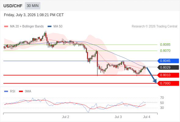 Short positions below 0.8045 with targets at 0.8010 & 0.7990 in extension.