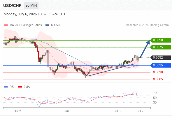 Long positions above 0.8035 with targets at 0.8075 & 0.8090 in extension.