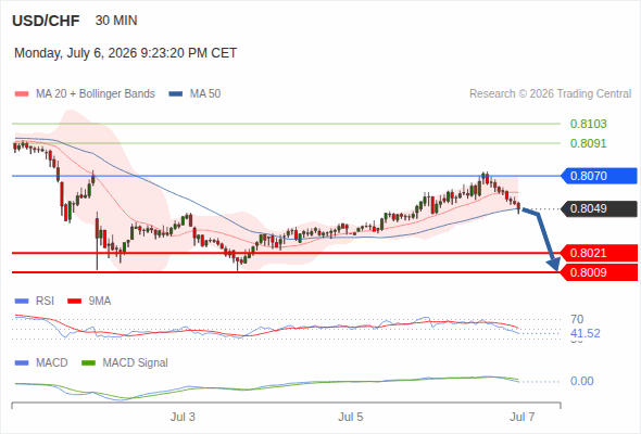 The MACD must penetrate its zero line to expect further downside.