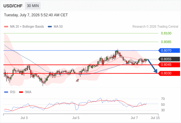Short positions below 0.8070 with targets at 0.8045 & 0.8030 in extension.