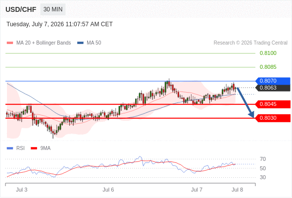 Short positions below 0.8070 with targets at 0.8045 & 0.8030 in extension.