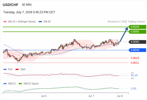 The price could retrace.
