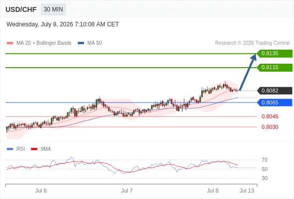 Long positions above 0.8065 with targets at 0.8115 & 0.8135 in extension.