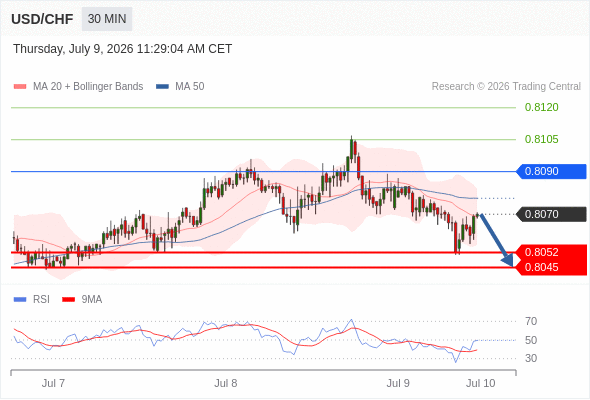 Short positions below 0.8090 with targets at 0.8052 & 0.8045 in extension.
