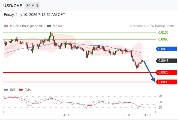 Short positions below 0.8070 with targets at 0.8020 & 0.8000 in extension.