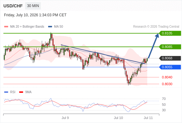 Long positions above 0.8055 with targets at 0.8085 & 0.8105 in extension.