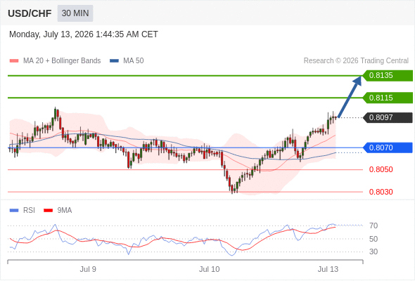 Long positions above 0.8070 with targets at 0.8115 & 0.8135 in extension.