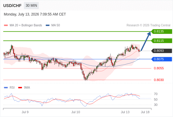 Long positions above 0.8075 with targets at 0.8115 & 0.8135 in extension.