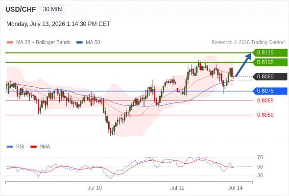 Long positions above 0.8075 with targets at 0.8105 & 0.8115 in extension.