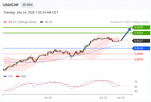 Long positions above 0.8110 with targets at 0.8165 & 0.8185 in extension.
