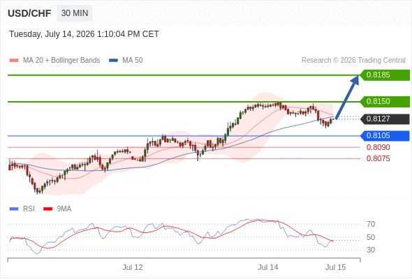 Long positions above 0.8105 with targets at 0.8150 & 0.8185 in extension.