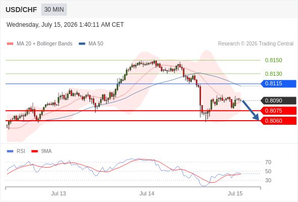 Short positions below 0.8115 with targets at 0.8075 & 0.8060 in extension.