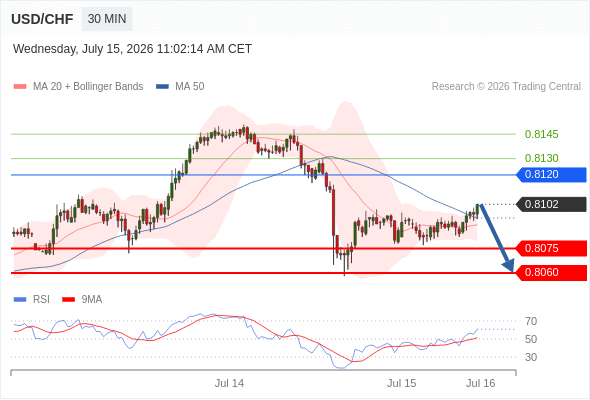 Short positions below 0.8120 with targets at 0.8075 & 0.8060 in extension.