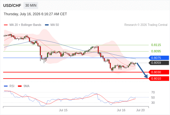 Short positions below 0.8075 with targets at 0.8030 & 0.8010 in extension.