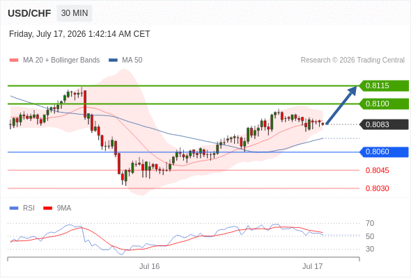 Long positions above 0.8060 with targets at 0.8100 & 0.8115 in extension.