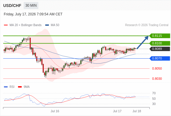 Long positions above 0.8070 with targets at 0.8100 & 0.8115 in extension.