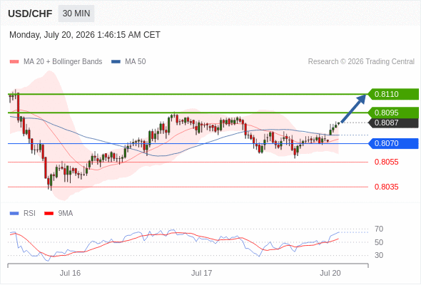 Long positions above 0.8070 with targets at 0.8095 & 0.8110 in extension.