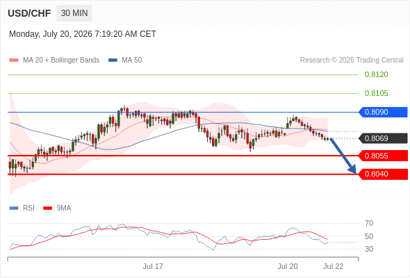 Short positions below 0.8090 with targets at 0.8055 & 0.8040 in extension.