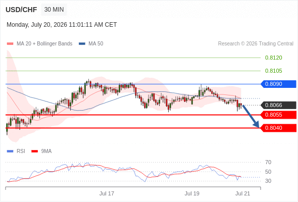 Short positions below 0.8090 with targets at 0.8055 & 0.8040 in extension.