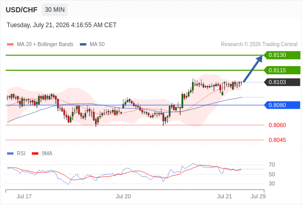 Long positions above 0.8080 with targets at 0.8115 & 0.8130 in extension.
