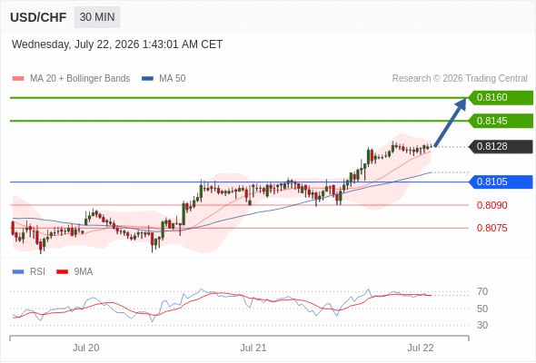 Long positions above 0.8105 with targets at 0.8145 & 0.8160 in extension.