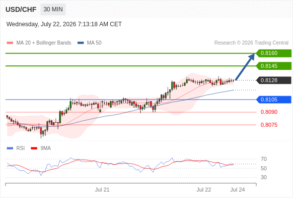Long positions above 0.8105 with targets at 0.8145 & 0.8160 in extension.