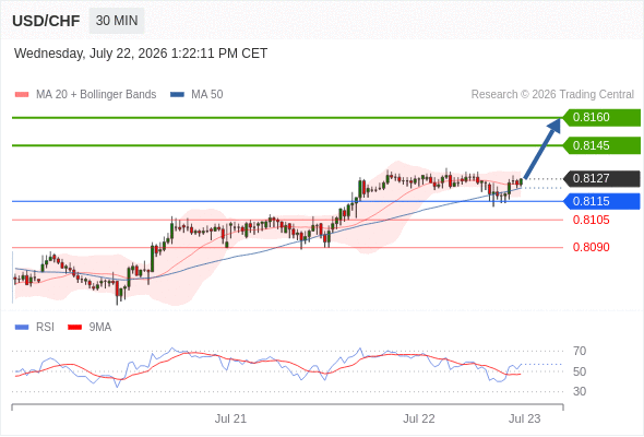 Long positions above 0.8115 with targets at 0.8145 & 0.8160 in extension.
