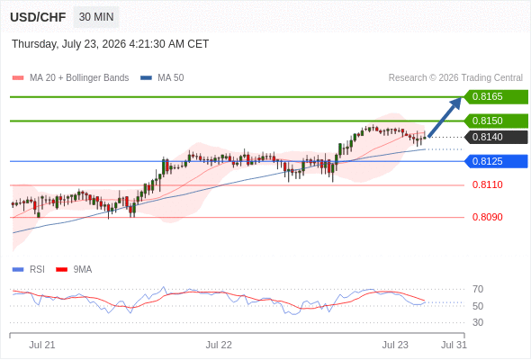 Long positions above 0.8125 with targets at 0.8150 & 0.8165 in extension.
