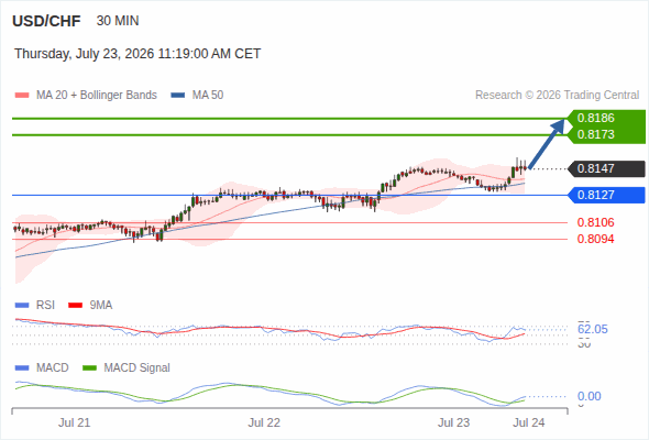 The upside prevails as long as 0.8127 is support, with 0.8173 and 0.8186 as targets