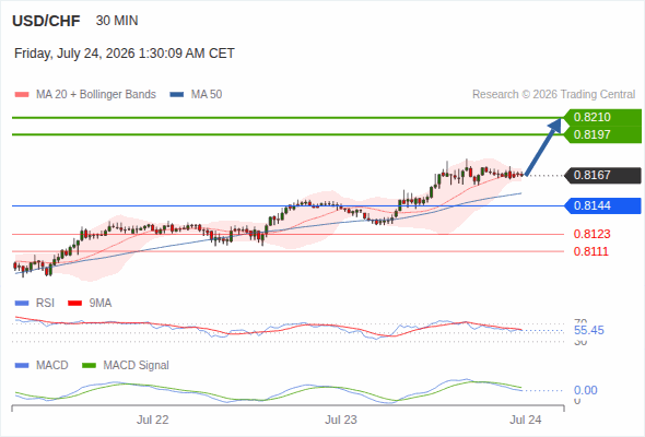The upside prevails as long as 0.8144 is support, with 0.8197 and 0.8210 as targets