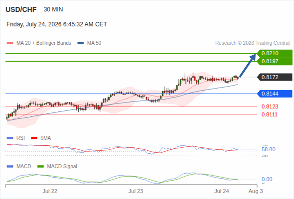 The upside prevails as long as 0.8144 is support, with 0.8197 and 0.8210 as targets