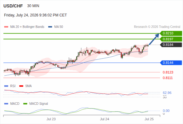 The upside prevails as long as 0.8144 is support, with 0.8197 and 0.8210 as targets