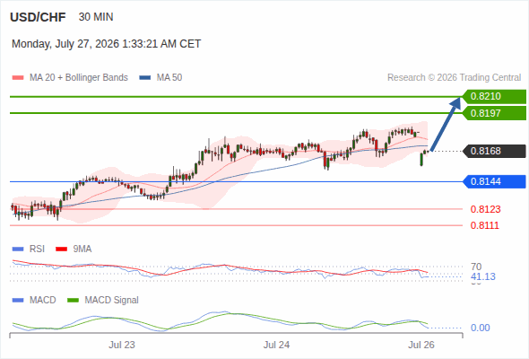 The upside prevails as long as 0.8144 is support, with 0.8197 and 0.8210 as targets