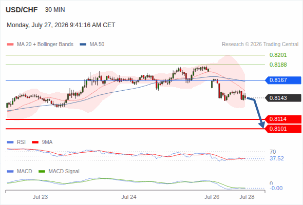 The downside prevails as long as 0.8167 is resistance, with 0.8114 and 0.8101 as targets