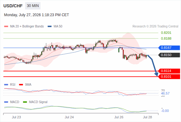 The downside prevails as long as 0.8167 is resistance, with 0.8114 and 0.8101 as targets