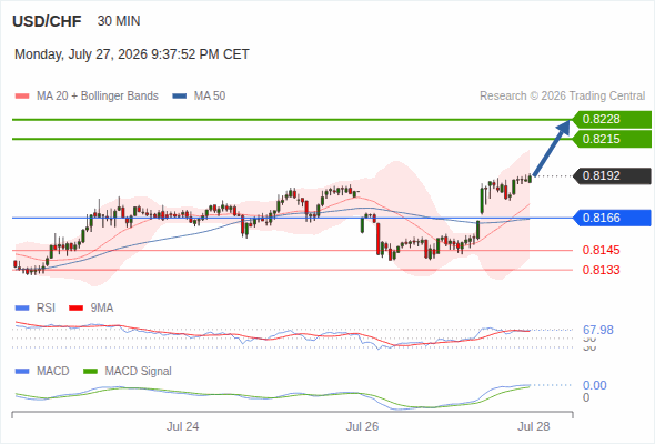 The downside prevails as long as 0.8228 is resistance, with 0.8174 and 0.8166 as targets