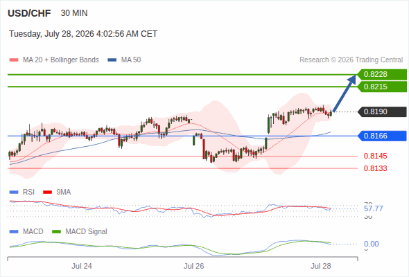 The downside prevails as long as 0.8228 is resistance, with 0.8174 and 0.8166 as targets