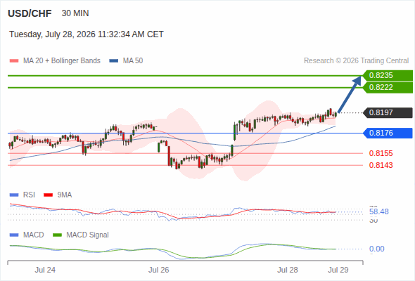 The price could retrace.
