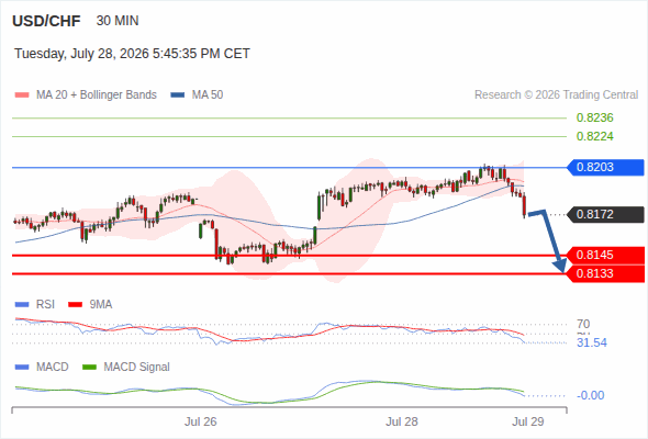 The downside prevails as long as 0.8203 is resistance, with 0.8145 and 0.8133 as targets