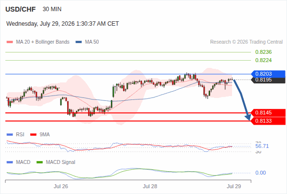 The downside prevails as long as 0.8203 is resistance, with 0.8145 and 0.8133 as targets