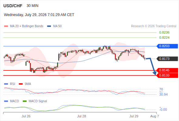 The downside prevails as long as 0.8203 is resistance, with 0.8145 and 0.8133 as targets