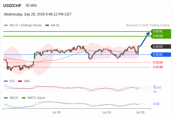 The upside prevails as long as 0.8181 is support, with 0.8228 and 0.8241 as targets