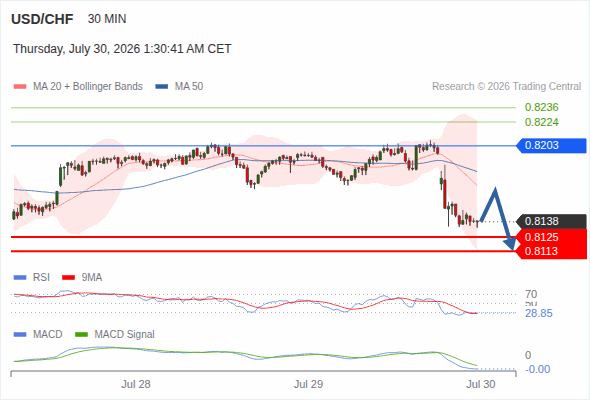The downside prevails as long as 0.8203 is resistance, with 0.8125 and 0.8113 as targets