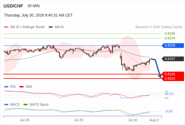 The downside prevails as long as 0.8203 is resistance, with 0.8125 and 0.8113 as targets