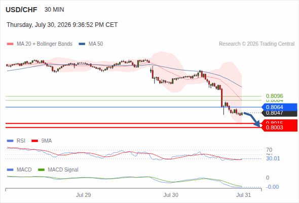 The downside prevails as long as 0.8064 is resistance, with 0.8015 and 0.8003 as targets