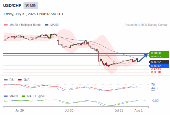 Rebound towards 0.8106
