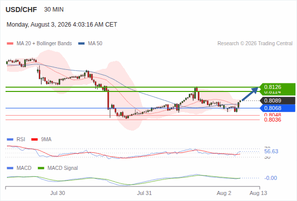 MACD ต้องทะลุเหนือระดับศูนย์ เพื่อทริกเกอร์กำไรเพิ่มเติม
