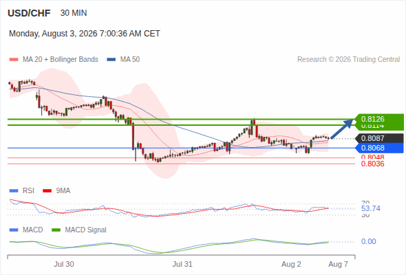 Our next up target stands at 0.8126