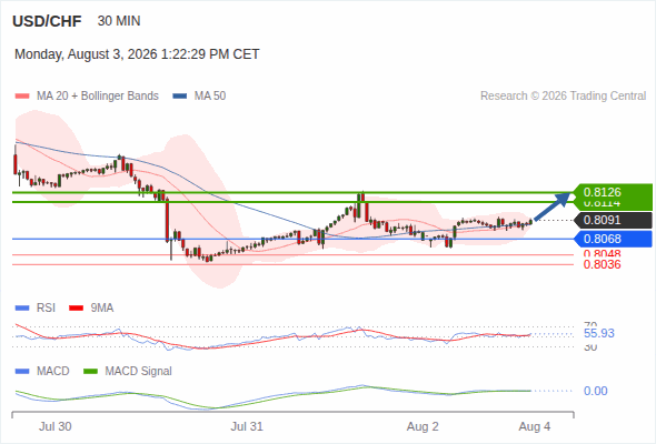 Our next up target stands at 0.8126