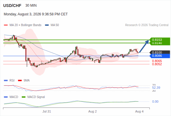 The upside prevails as long as 0.8086 is support, with 0.8140 and 0.8153 as targets
